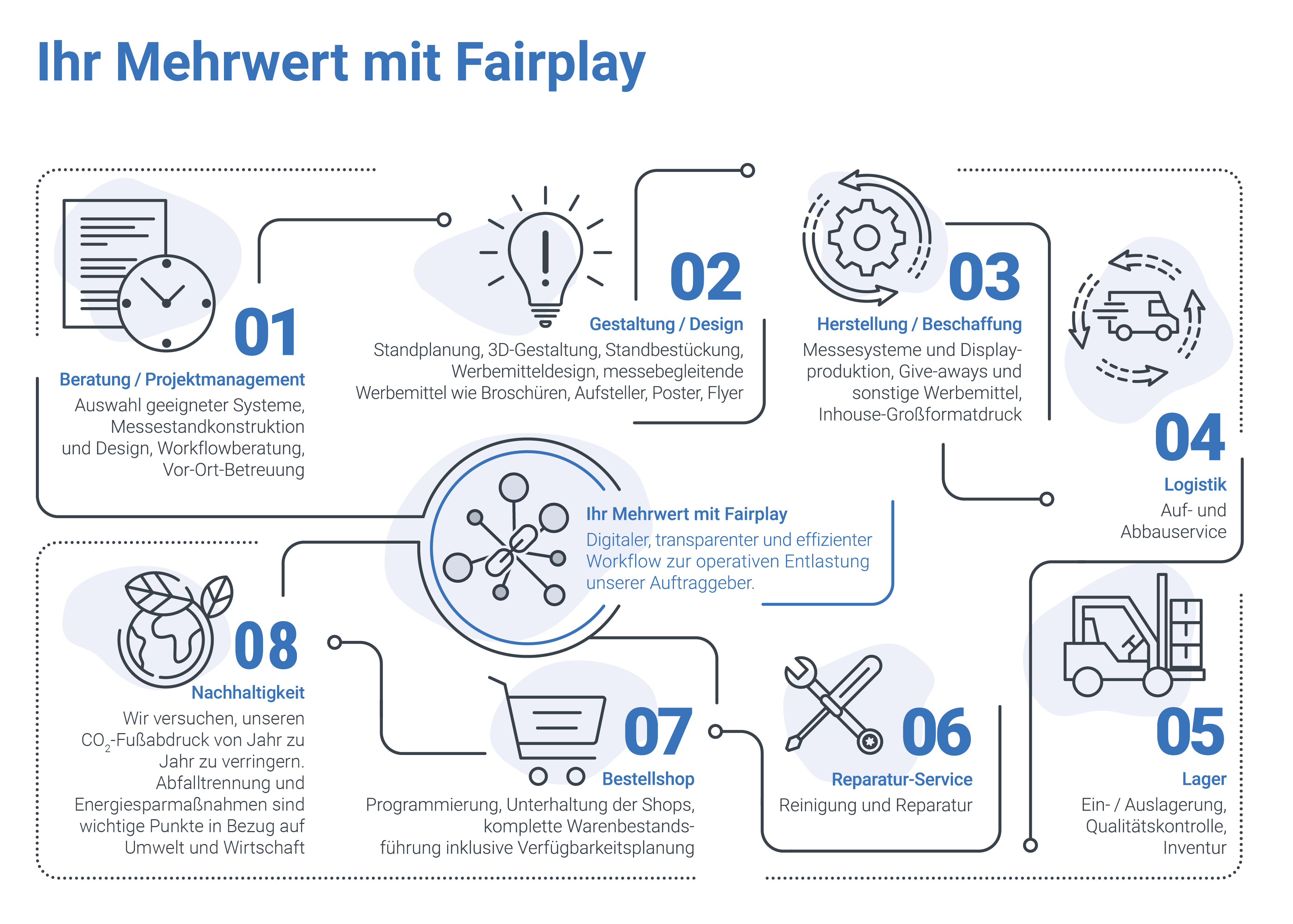 Fairplay Messe Service Mehrwert